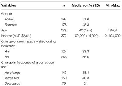 Changes in Green Space Use During a COVID-19 Lockdown Are Associated With Both Individual and Green Space Characteristics